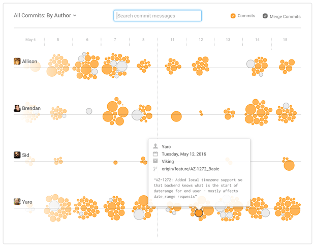 GitPrime Raises $10.5M in Series A Funding