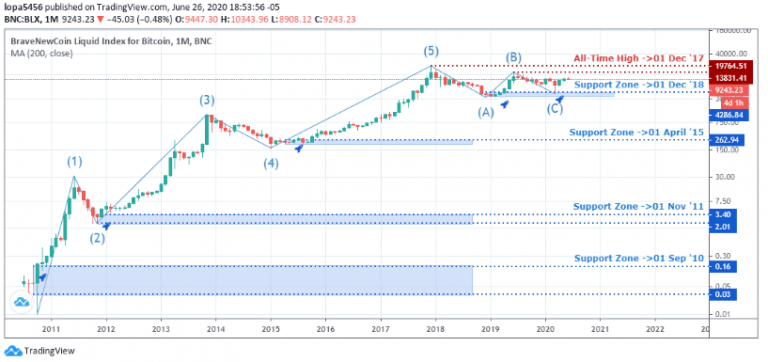 Can You Still Earn Money Trading Bitcoins In 2020? - FinSMEs